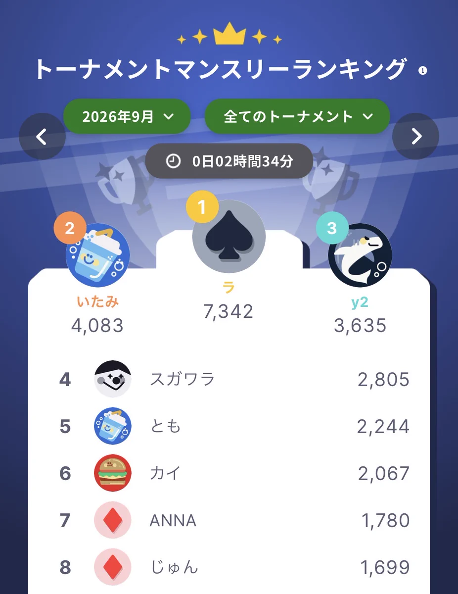 【9月ランキング確定🔥】 9月の月間ランキングが確定しました！ 🏆トーナメント部門 上位8名 ♠️リングゲーム部門（3）
