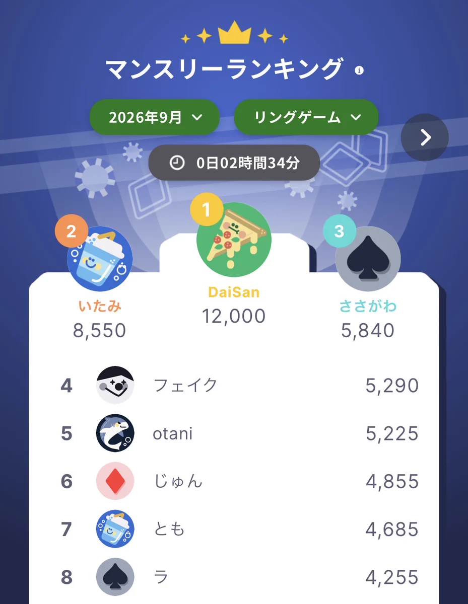 【9月ランキング確定🔥】 9月の月間ランキングが確定しました！ 🏆トーナメント部門 上位8名 ♠️リングゲーム部門（2）